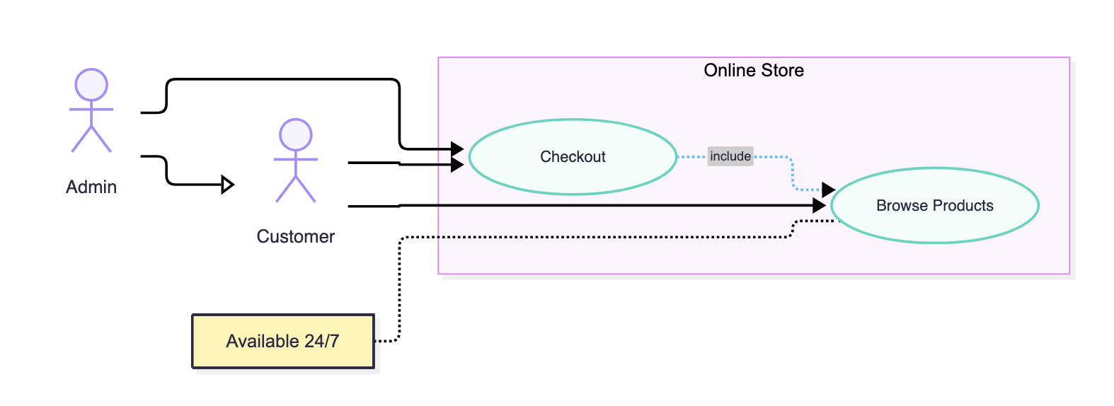 UML use case diagram rendered by Mermaid 12 — Customer and Admin actors connected to Browse Products and Checkout use cases inside an Online Store system boundary, with an include relationship and an Available 24/7 note.